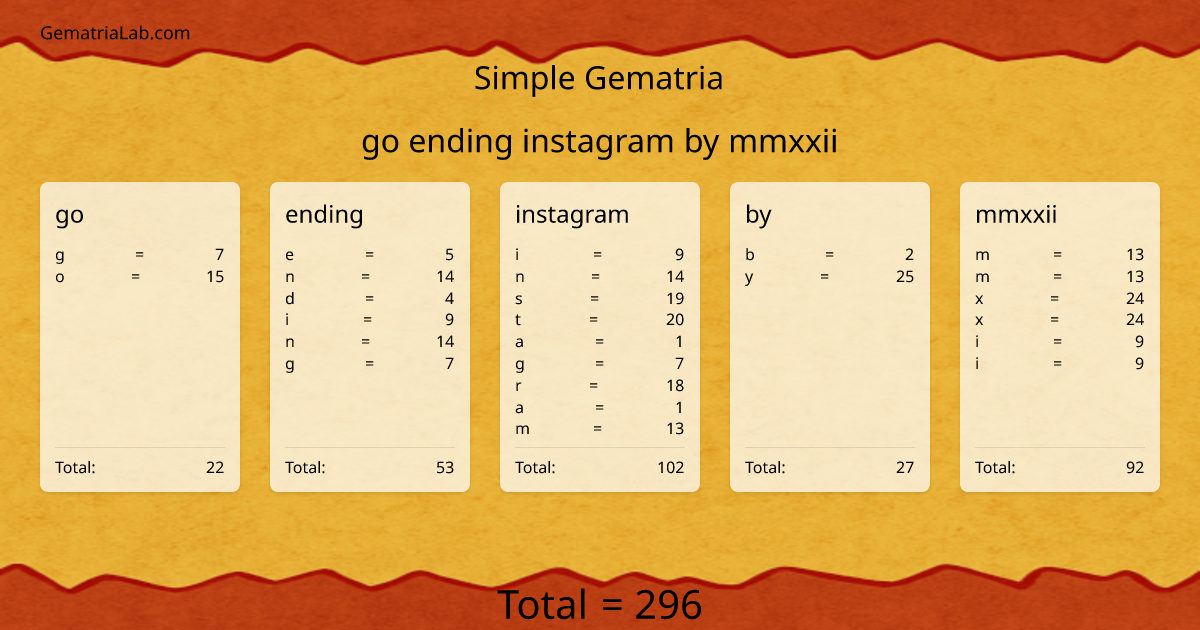 go ending instagram by mmxxii in simple Gematria